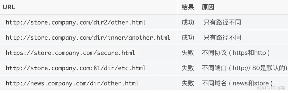 Spring Security系列教程24--Spring Security环境中存在的跨域问题_javascript_02