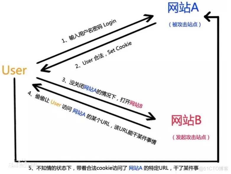 Spring Security系列教程24--Spring Security环境中存在的跨域问题_服务器_03