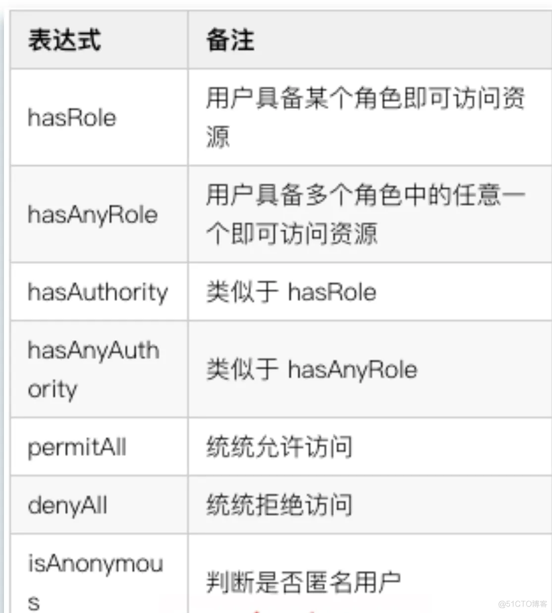 Spring Security系列教程23--Spring Security的四种权限控制方式_List_02