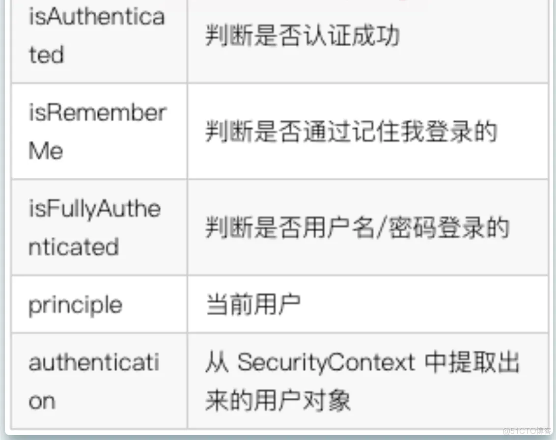 Spring Security系列教程23--Spring Security的四种权限控制方式_spring_03