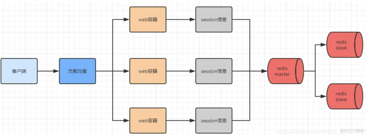 Spring Security系列教程21--会话管理之实现集群会话_nginx_02