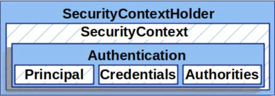 Spring Security系列教程11--Spring Security核心API讲解_spring_05