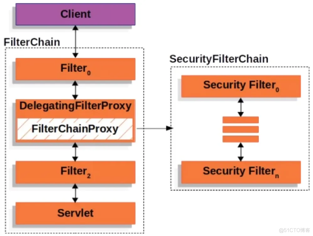 Spring Security系列教程05--实现Form表单认证_自定义_08