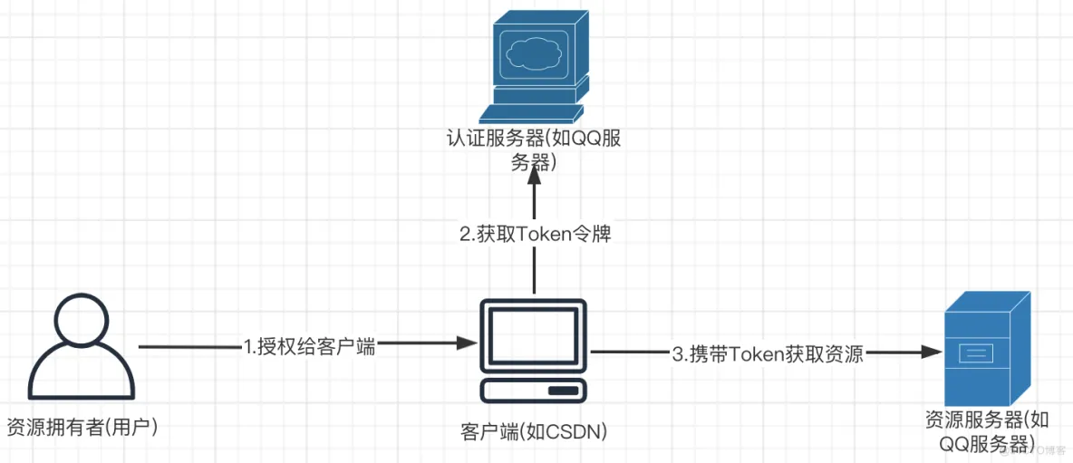 Spring Security系列教程29--OAuth2.0协议详解_访问令牌_05