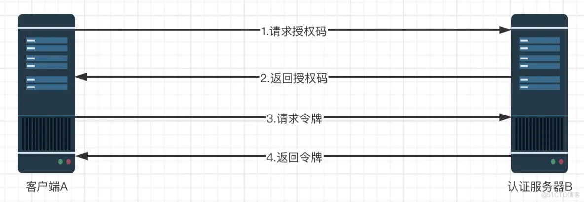 Spring Security系列教程29--OAuth2.0协议详解_客户端_13