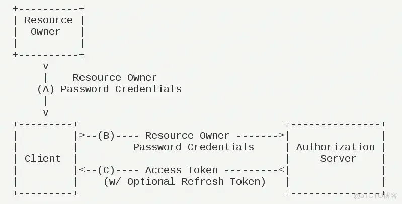 Spring Security系列教程29--OAuth2.0协议详解_访问令牌_23