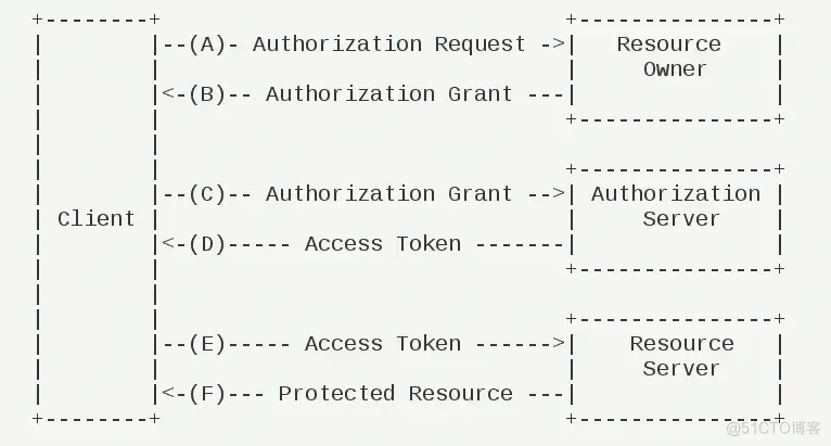 Spring Security系列教程29--OAuth2.0协议详解_客户端_07