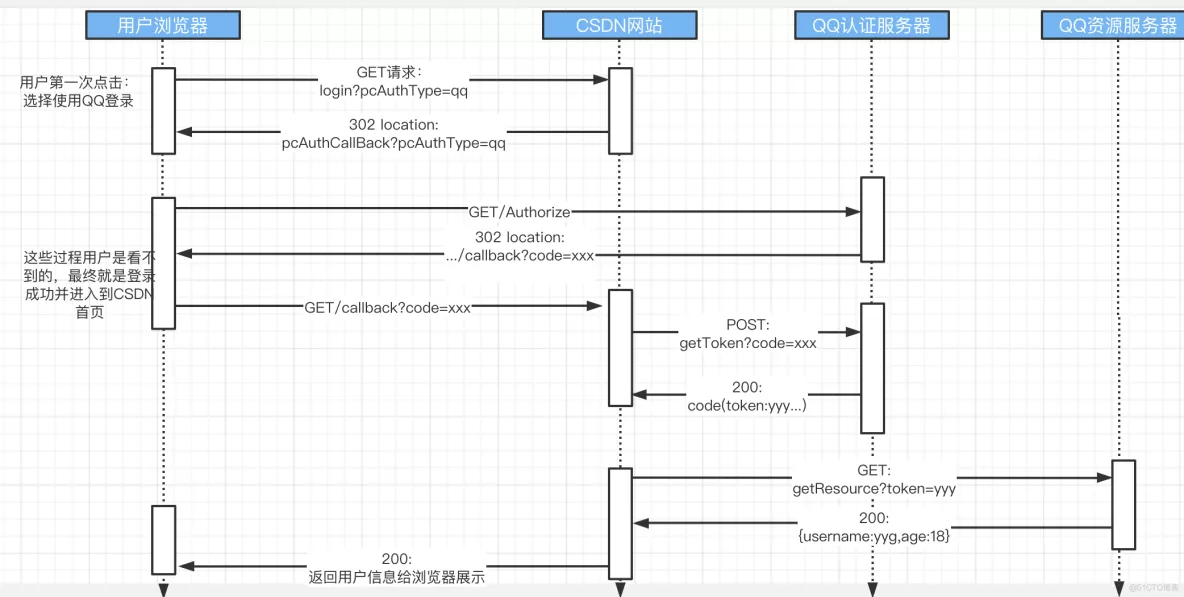 Spring Security系列教程29--OAuth2.0协议详解_访问令牌_09