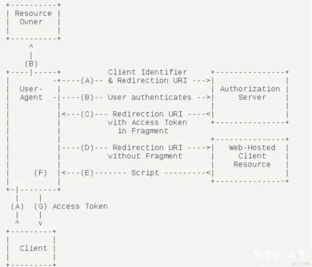 Spring Security系列教程29--OAuth2.0协议详解_服务器_20