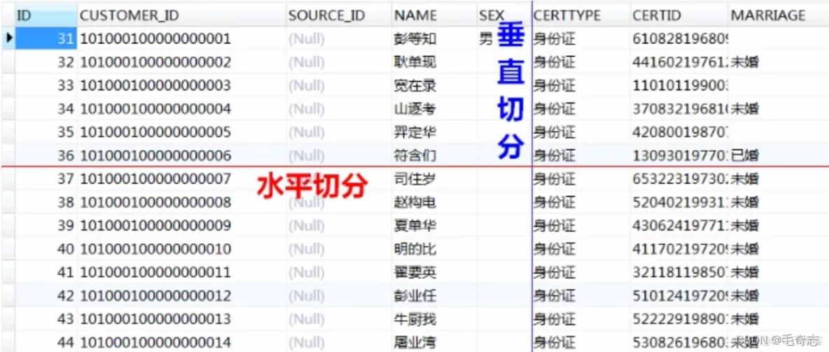 ShardingJDBC第一篇：分库分表_数据库