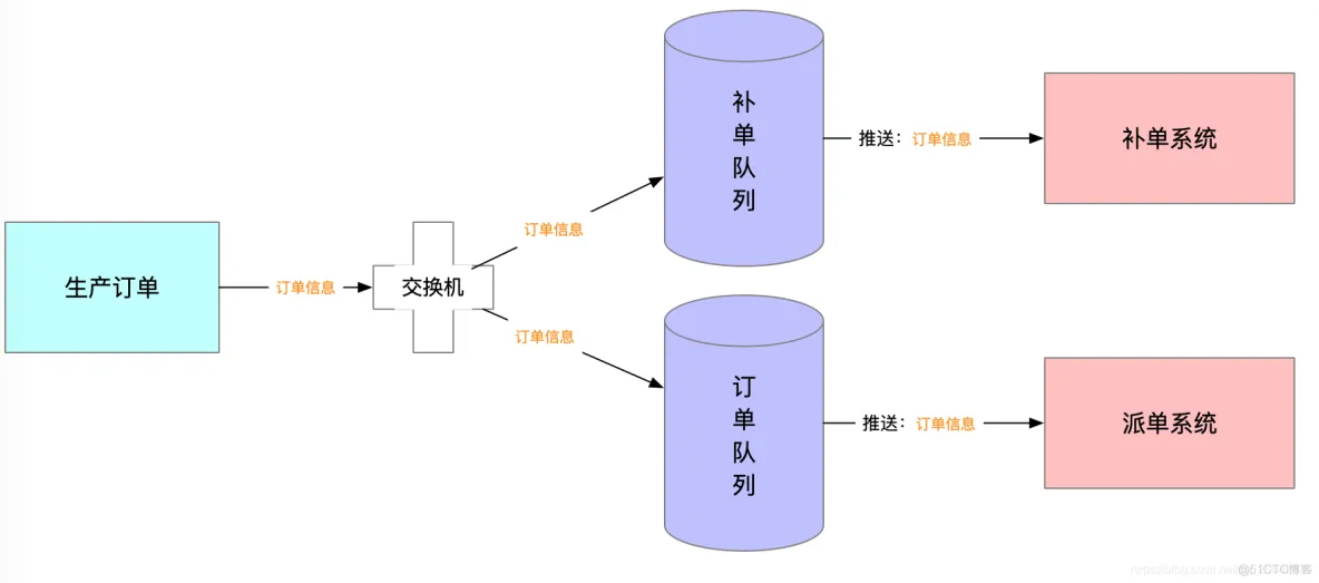 消息中间件系列教程（18） -RabbitMQ-基于RabbitMQ解决分布式事务（思想）_记录日志