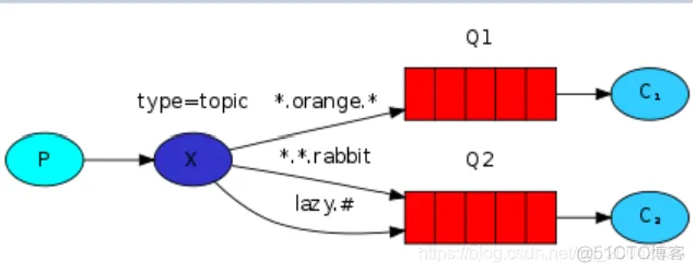 消息中间件系列教程（11） -RabbitMQ -案例代码（通配符模式）_java