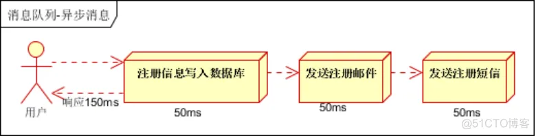 消息中间件系列教程（01） -知识回顾_消息中间件_09