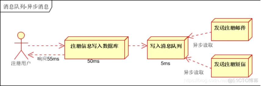 消息中间件系列教程（01） -知识回顾_# 消息中间件_11