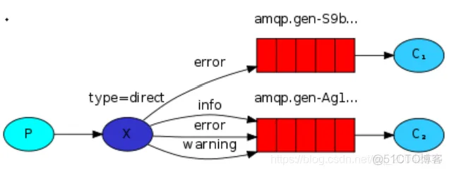 消息中间件系列教程（10） -RabbitMQ -案例代码（路由模式）_# 消息中间件