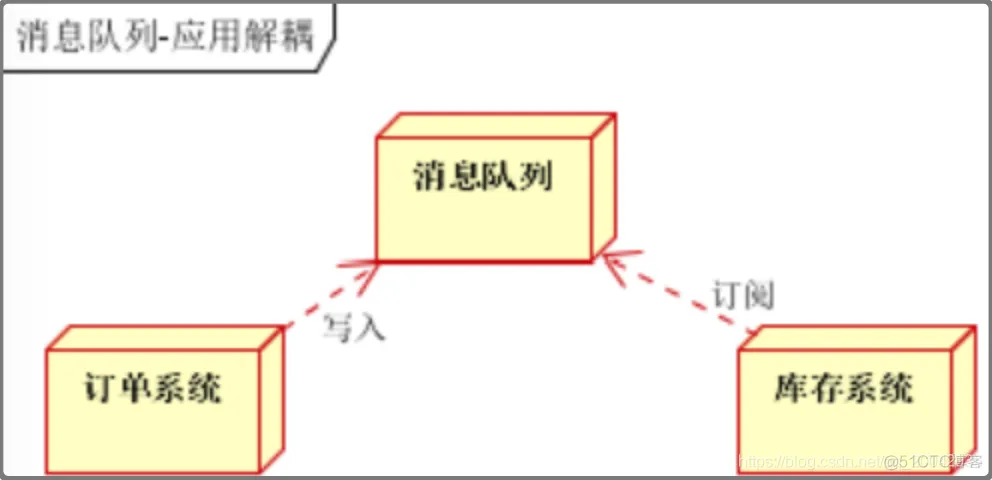 消息中间件系列教程（01） -知识回顾_消息中间件_13