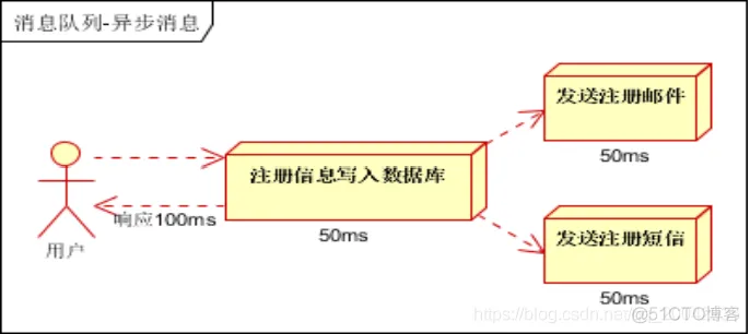 消息中间件系列教程（01） -知识回顾_消息中间件_10